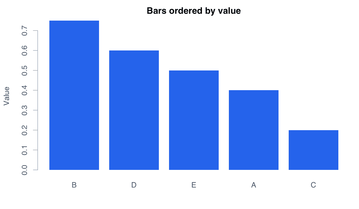Order Bars by Value example generated in R