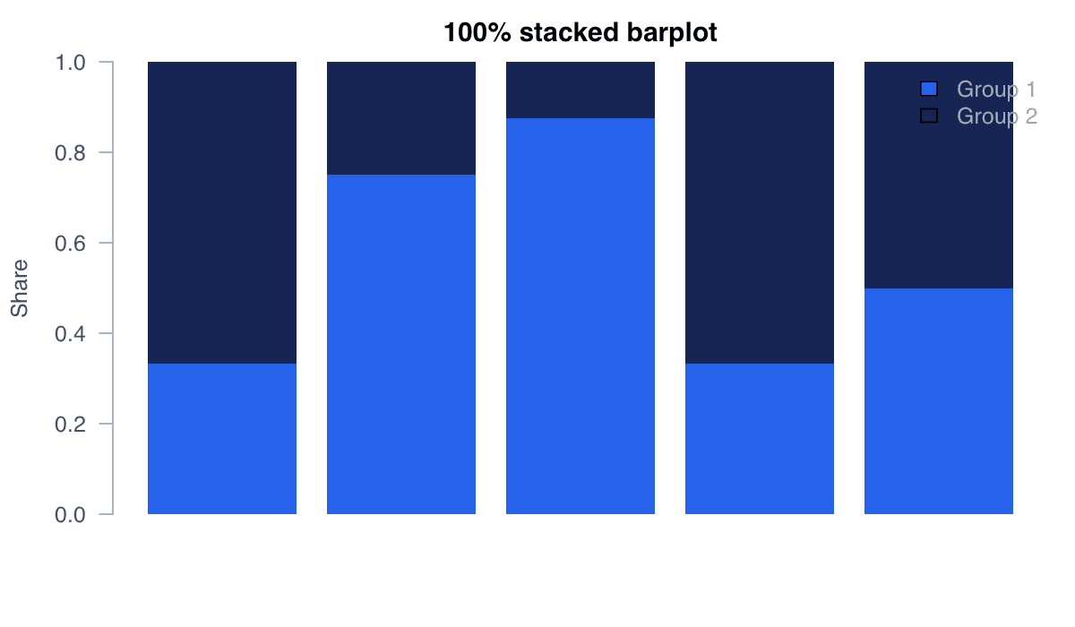 Create a 100% Stacked Barplot example generated in R