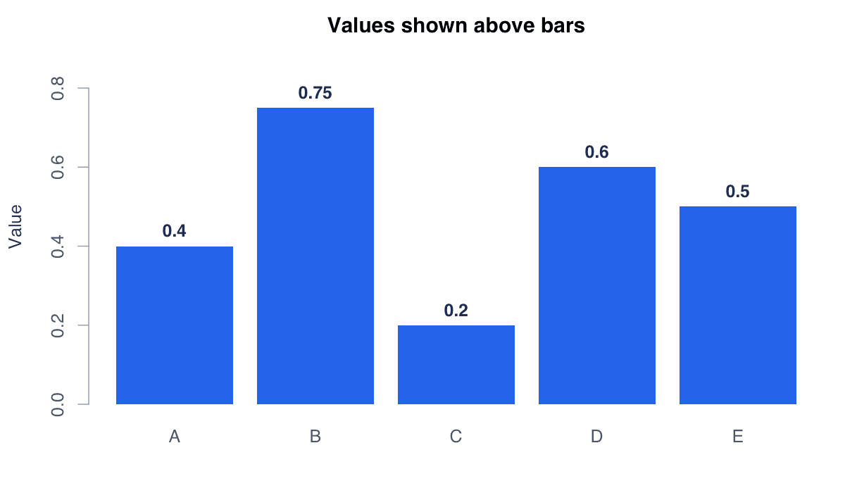 Display Values Above the Bars example generated in R
