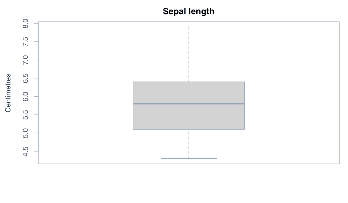 Begin with a Basic Boxplot example generated in R