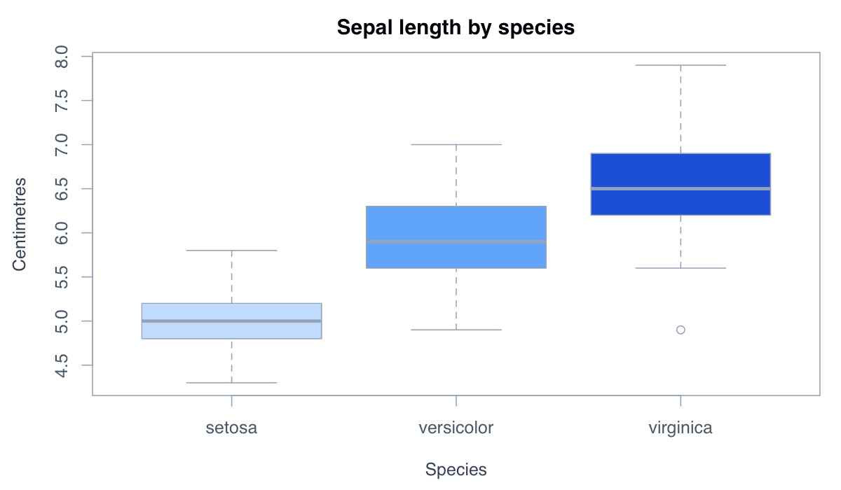 Compare Distributions by Group example generated in R