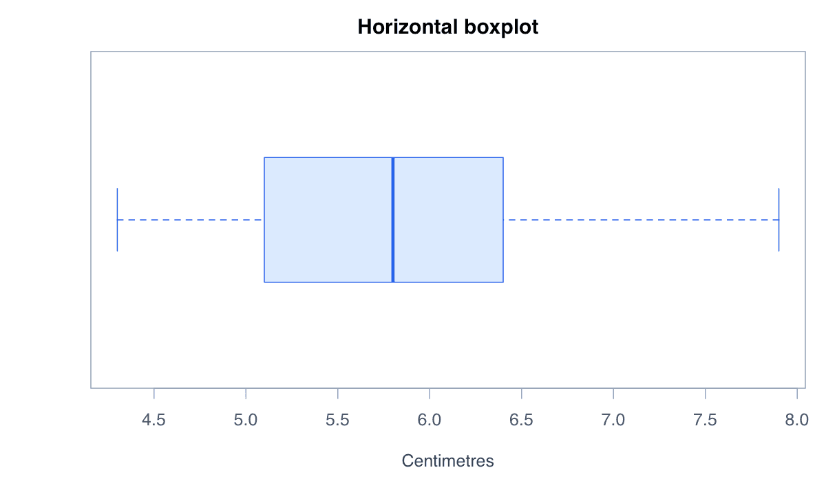 Turn the Boxplot Horizontally example generated in R
