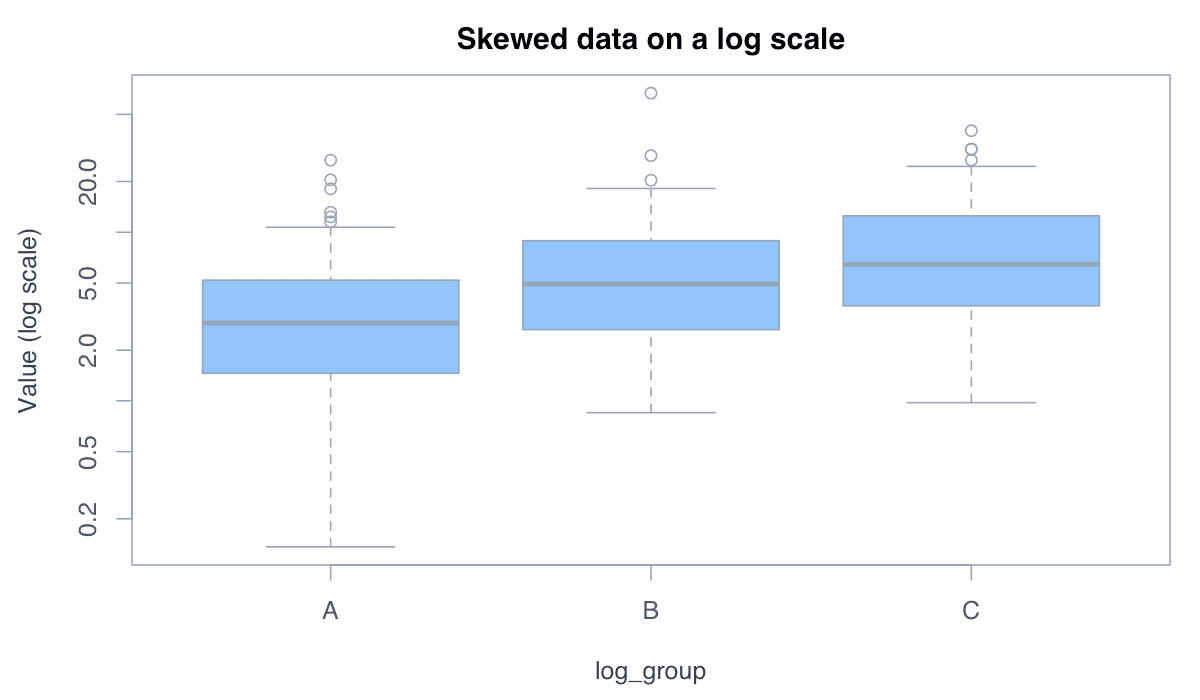 Use a Logarithmic Scale for Skewed Data example generated in R