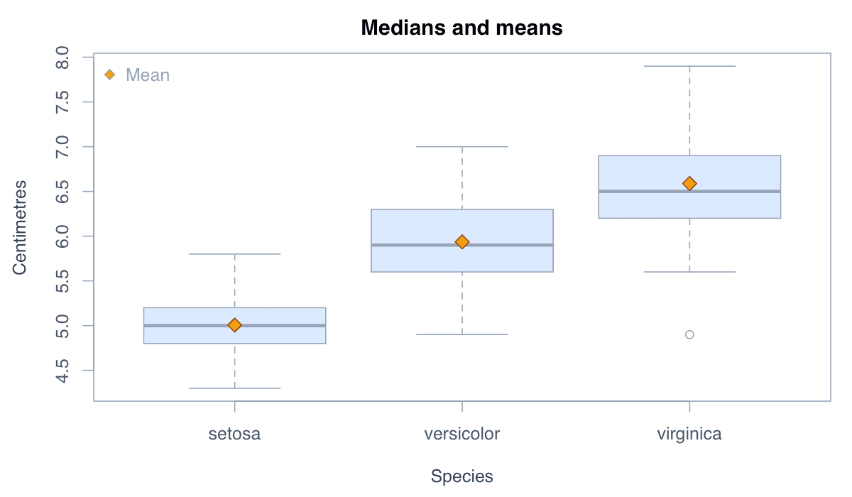 Add Group Means to the Summary example generated in R