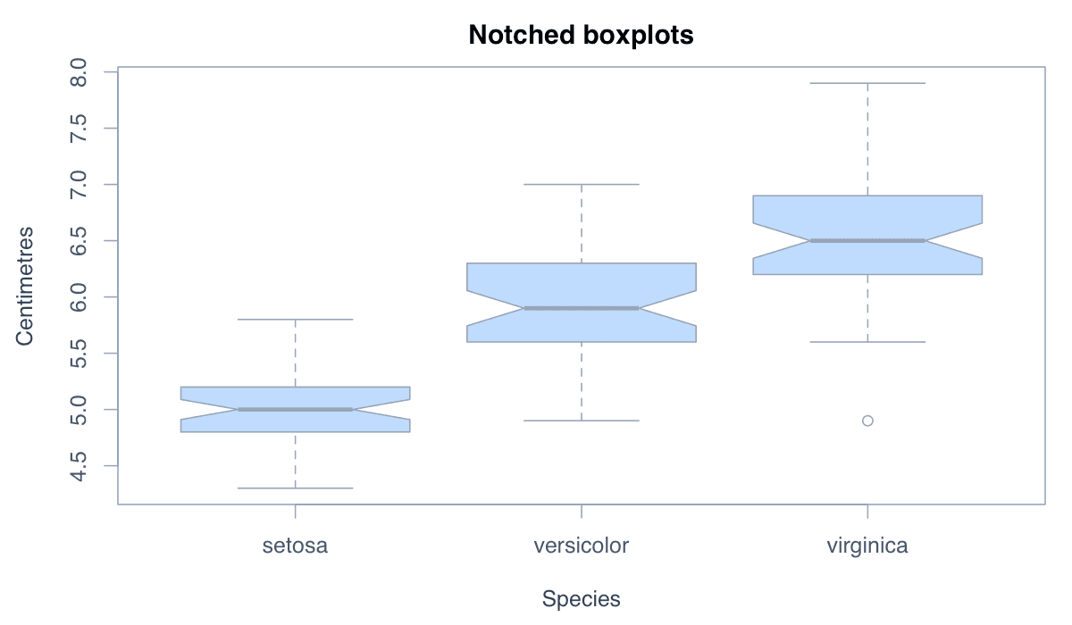 Add Notches Around the Median example generated in R