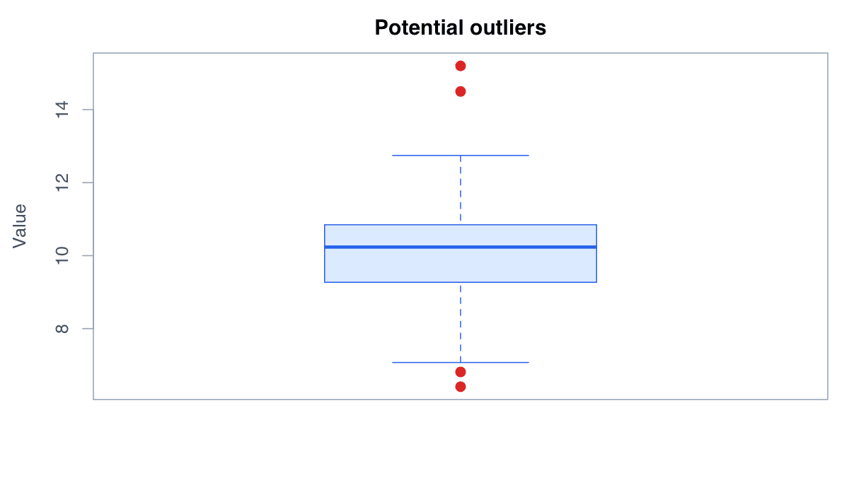 Style and Interpret Outliers example generated in R