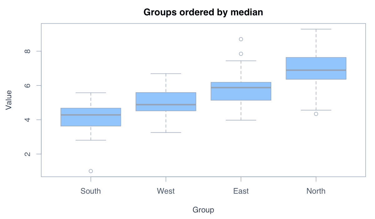 Order Groups by Their Median example generated in R