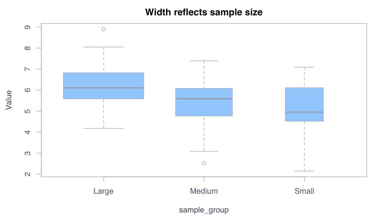 Show Relative Sample Sizes example generated in R