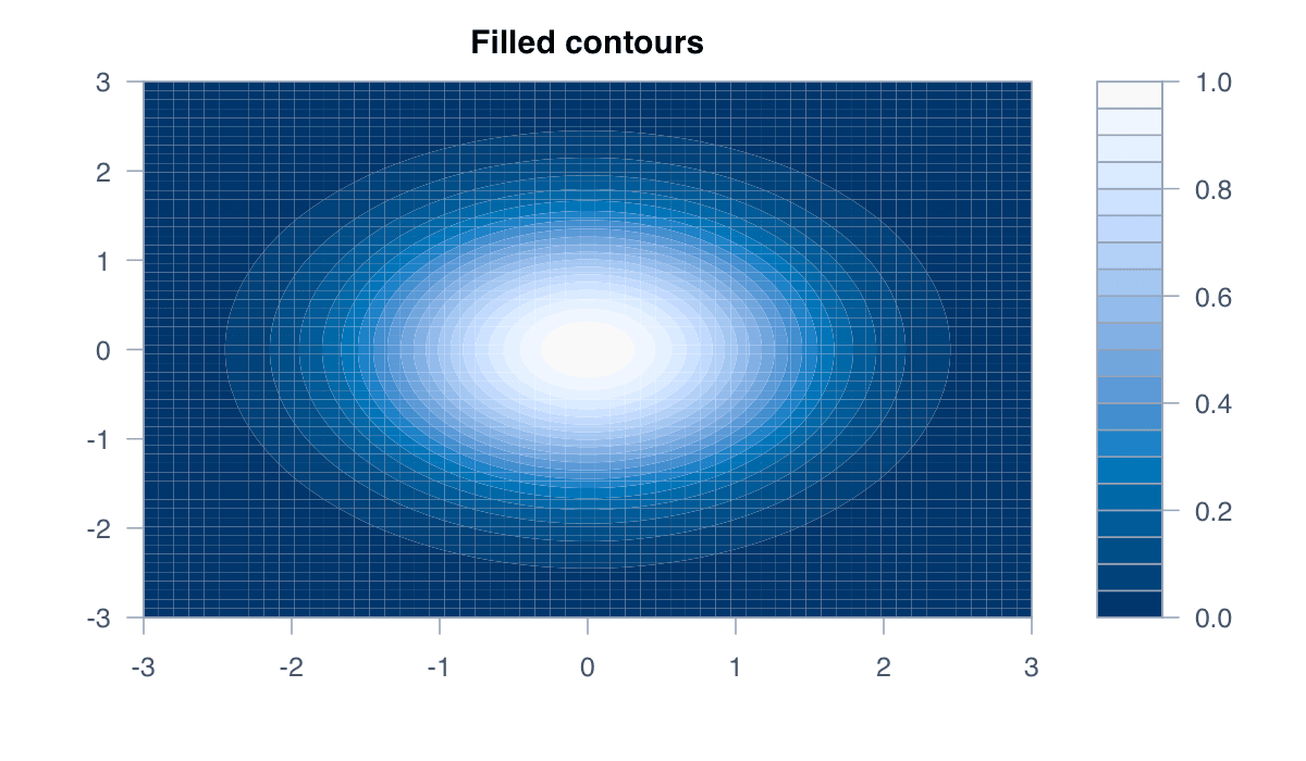 Use Filled Contours example generated in R