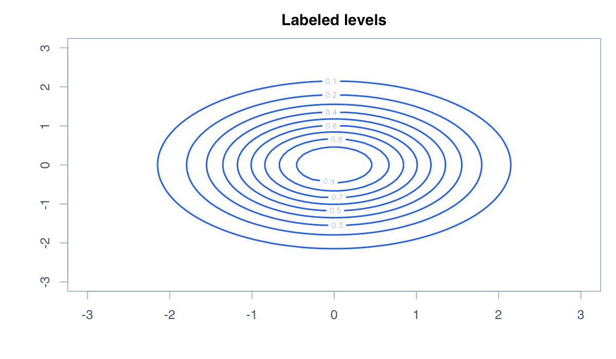 Label Contour Levels example generated in R