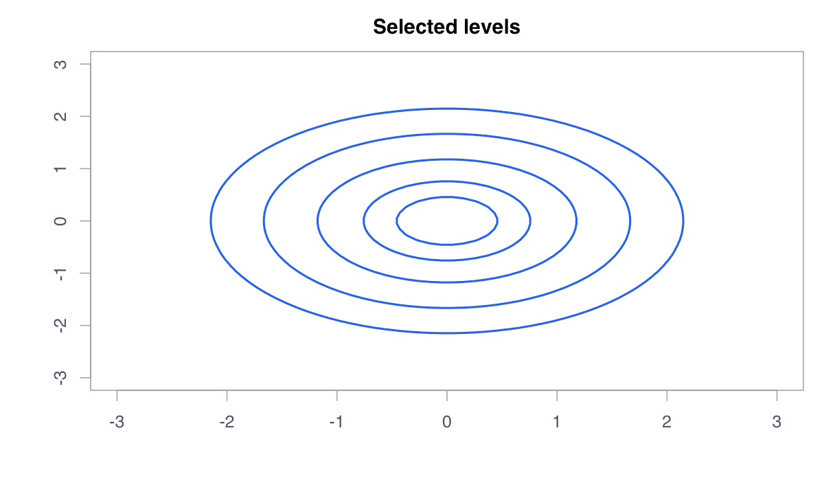 Choose Meaningful Levels example generated in R