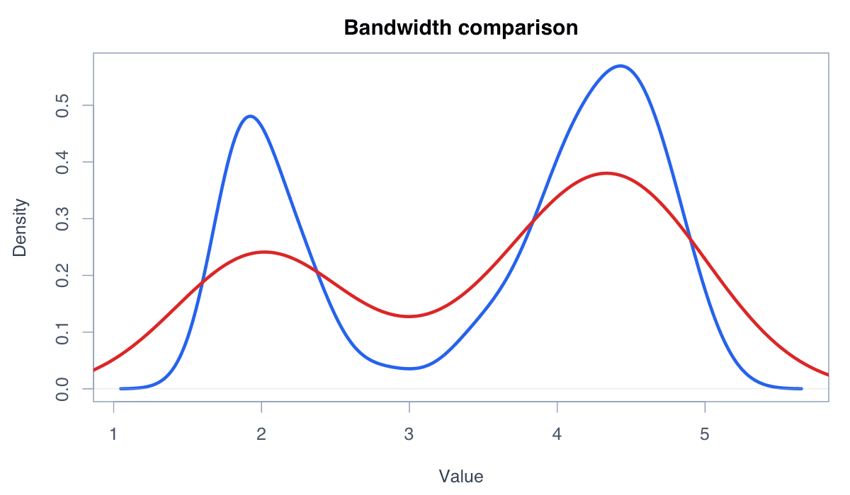 Compare Smoothing Bandwidths example generated in R