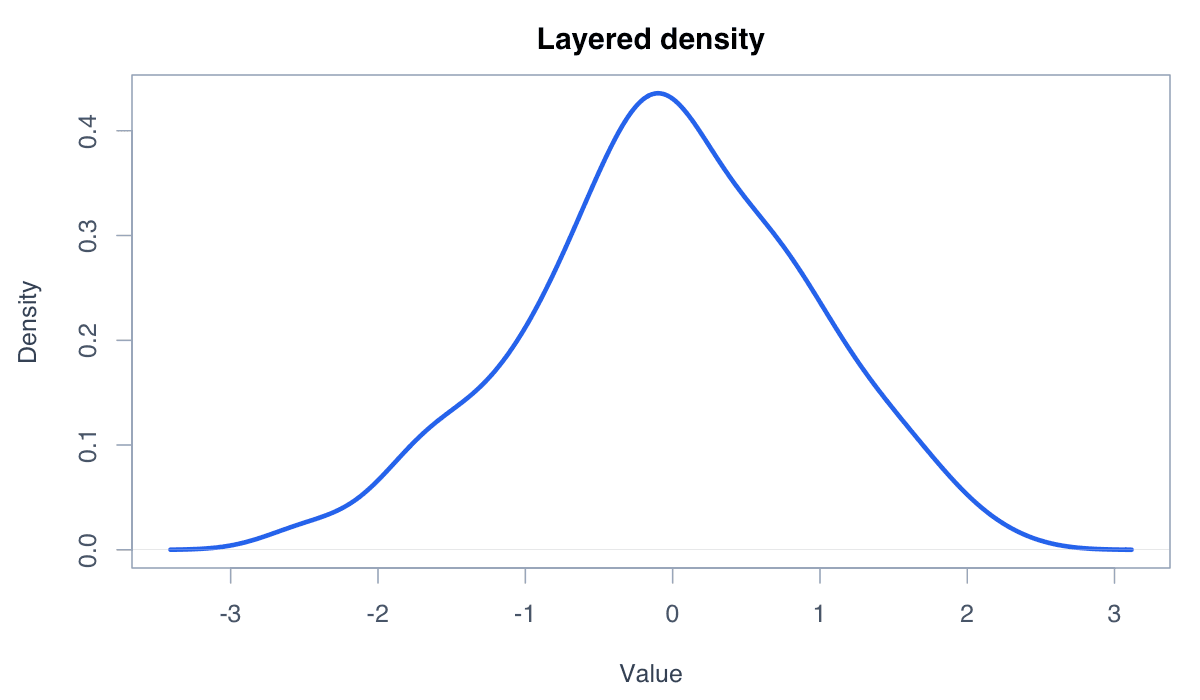 Create a Density Plot with ggplot2 example generated in R