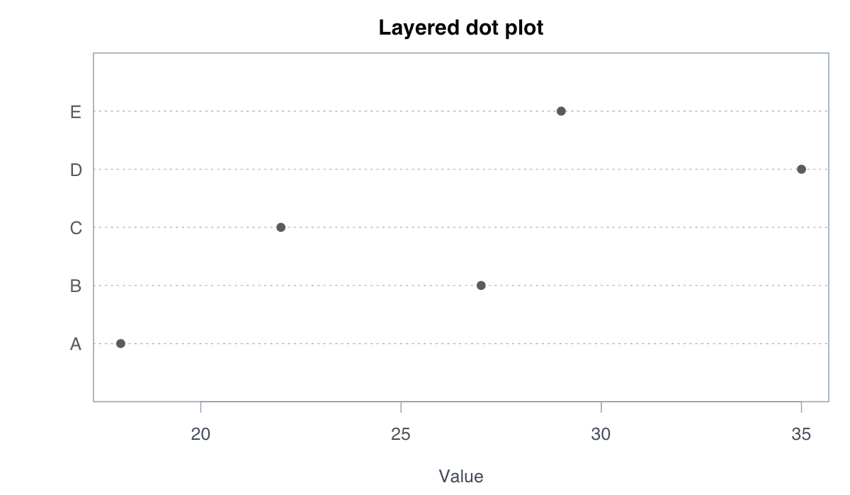 Create a Dot Plot with ggplot2 example generated in R