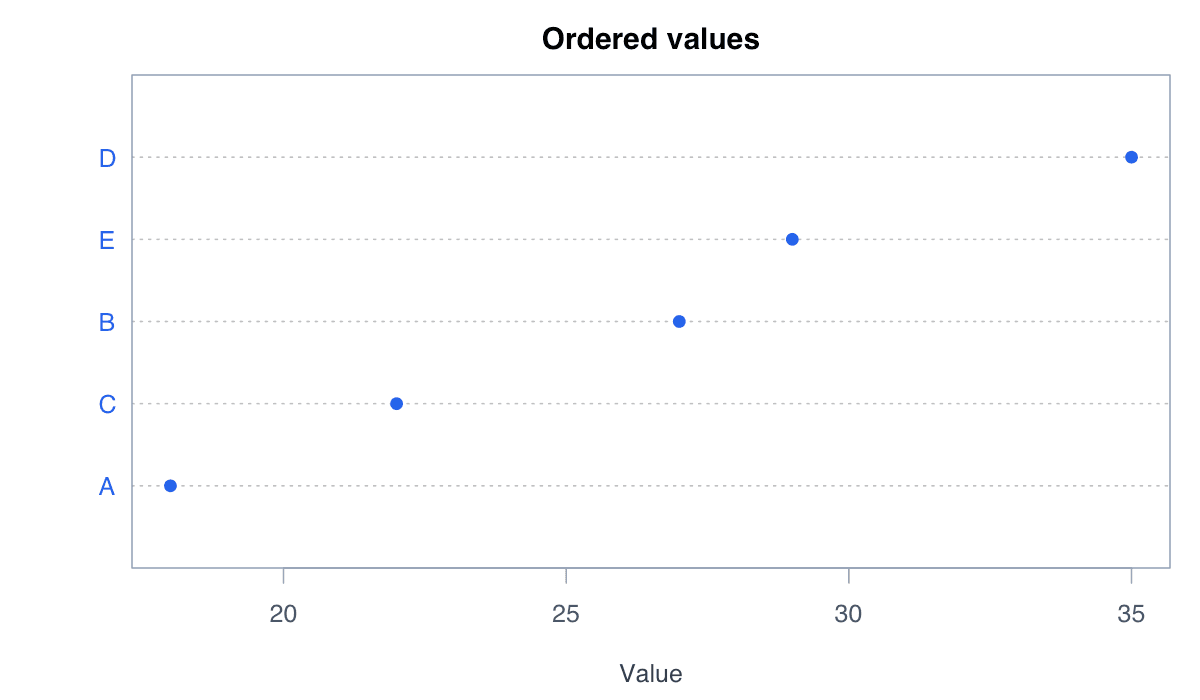 Order Categories by Value example generated in R