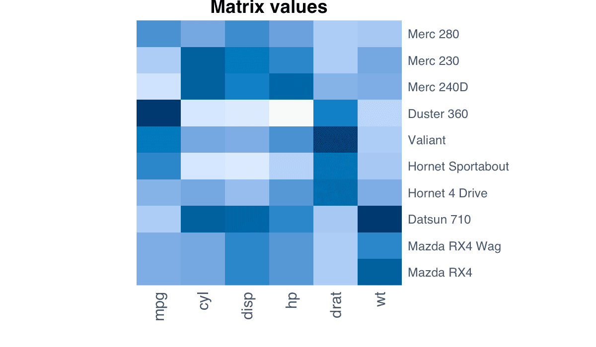 Create a Basic Heatmap example generated in R