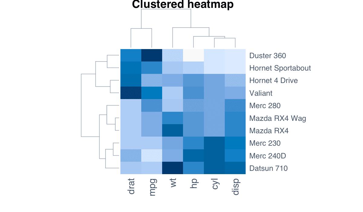 Cluster Similar Rows and Columns example generated in R