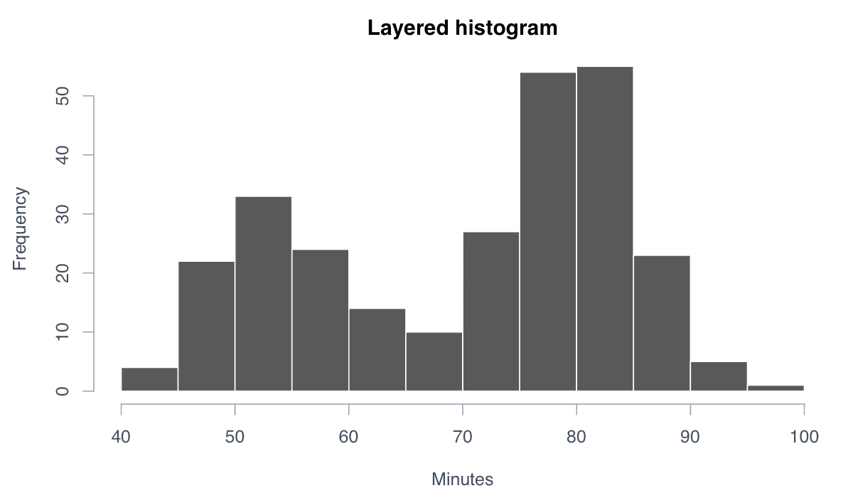 Create a Histogram with ggplot2 example generated in R