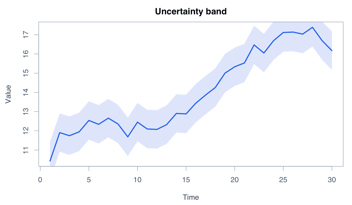 Show an Uncertainty Band example generated in R