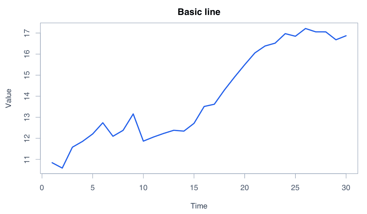 Draw a Basic Line Plot example generated in R