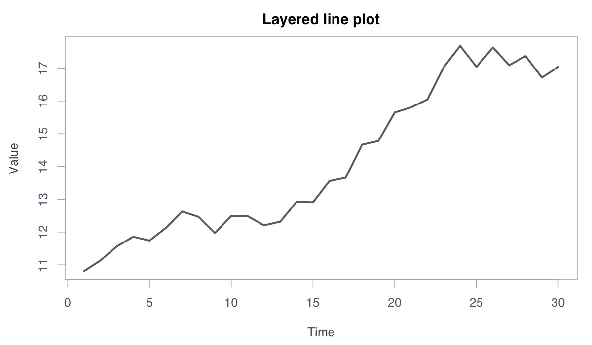 Create a Line Plot with ggplot2 example generated in R