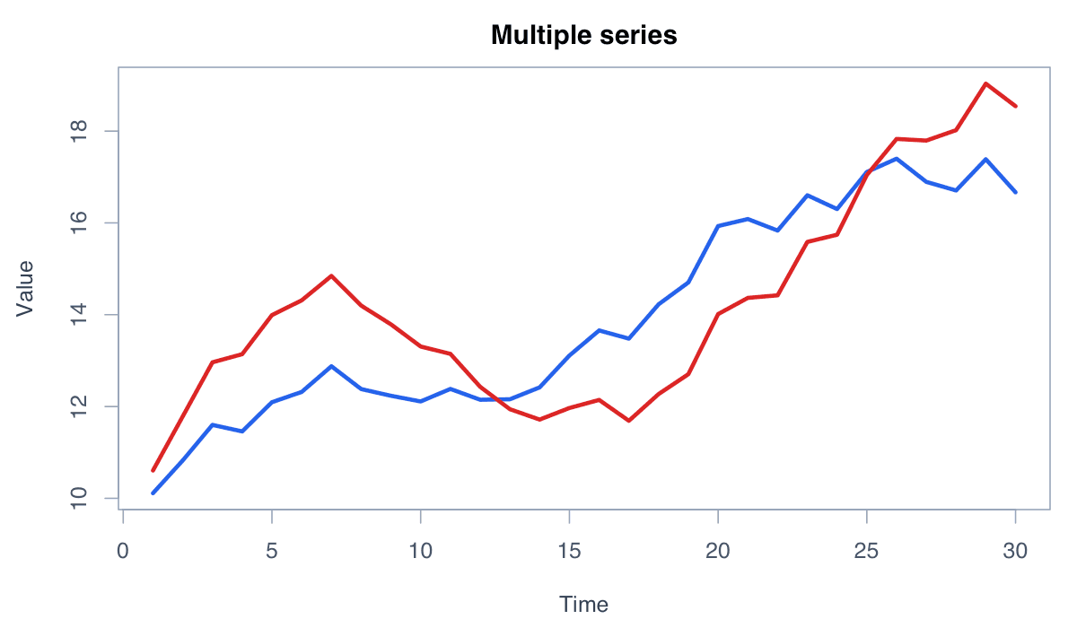 Compare Multiple Series example generated in R