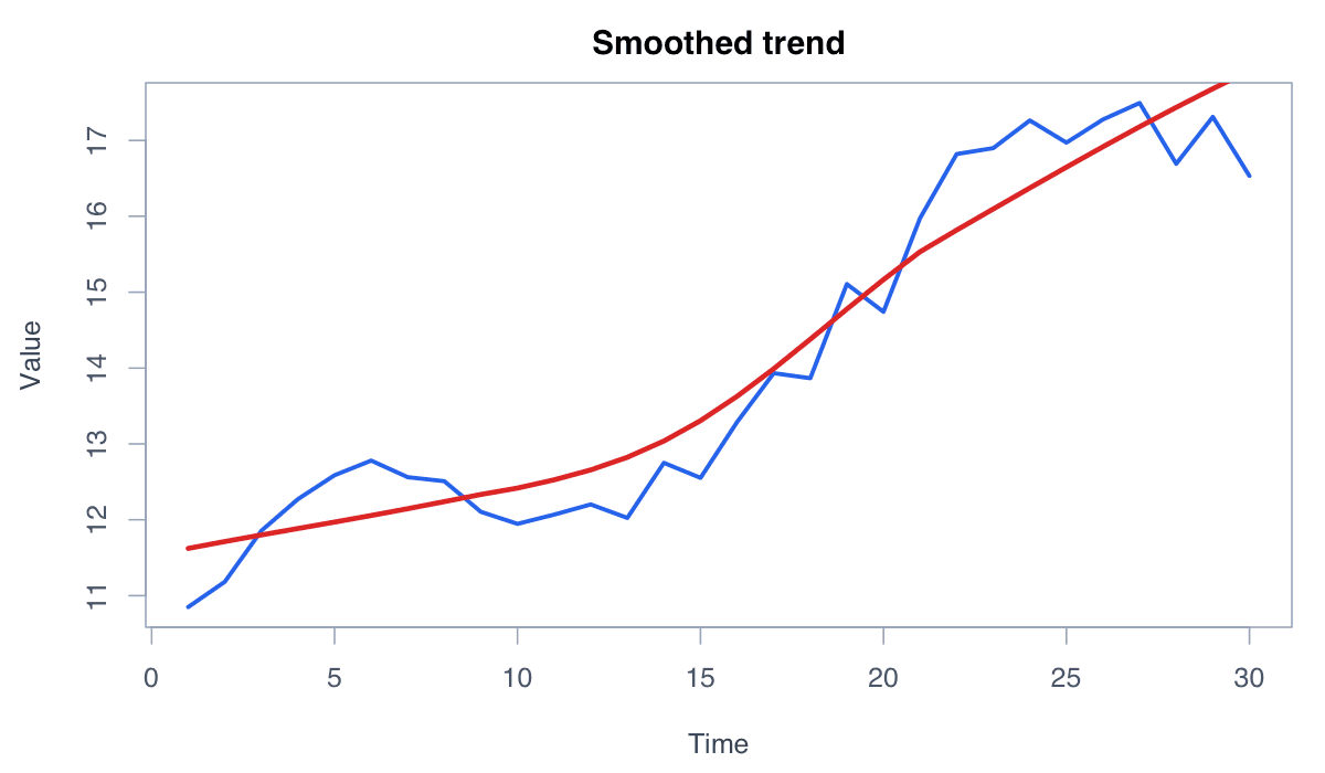 Add a Smoothed Trend example generated in R