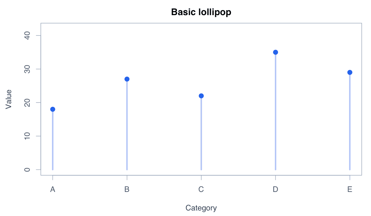 Create a Basic Lollipop Chart example generated in R