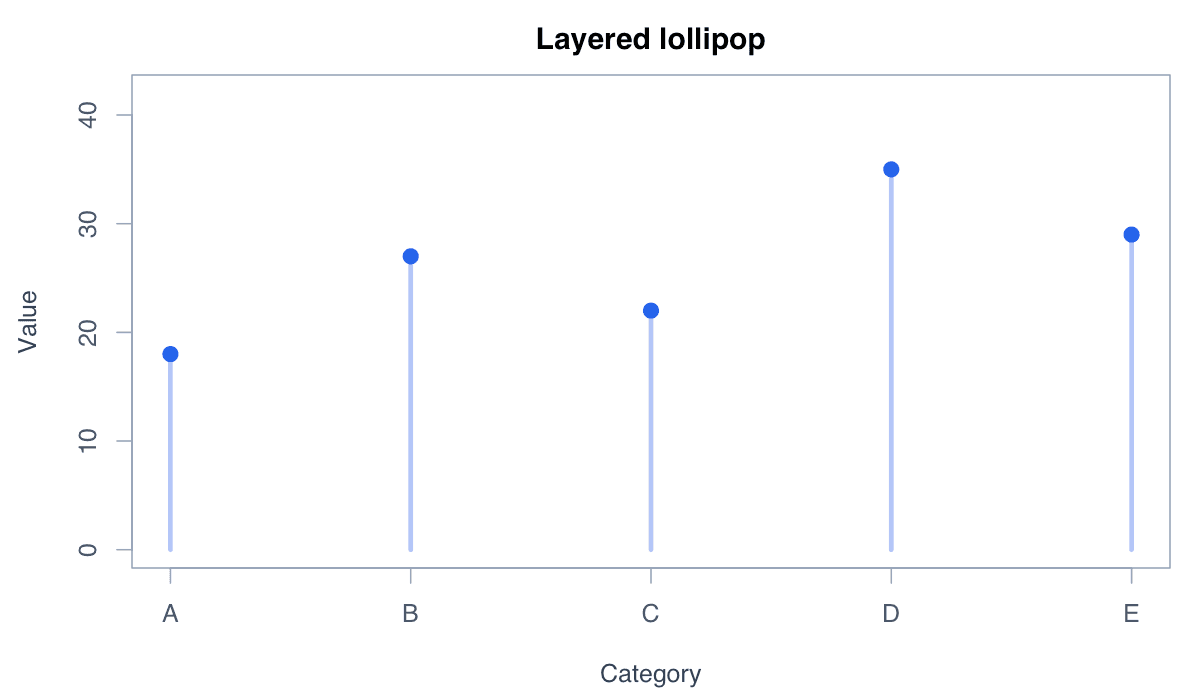 Create a Lollipop Chart with ggplot2 example generated in R