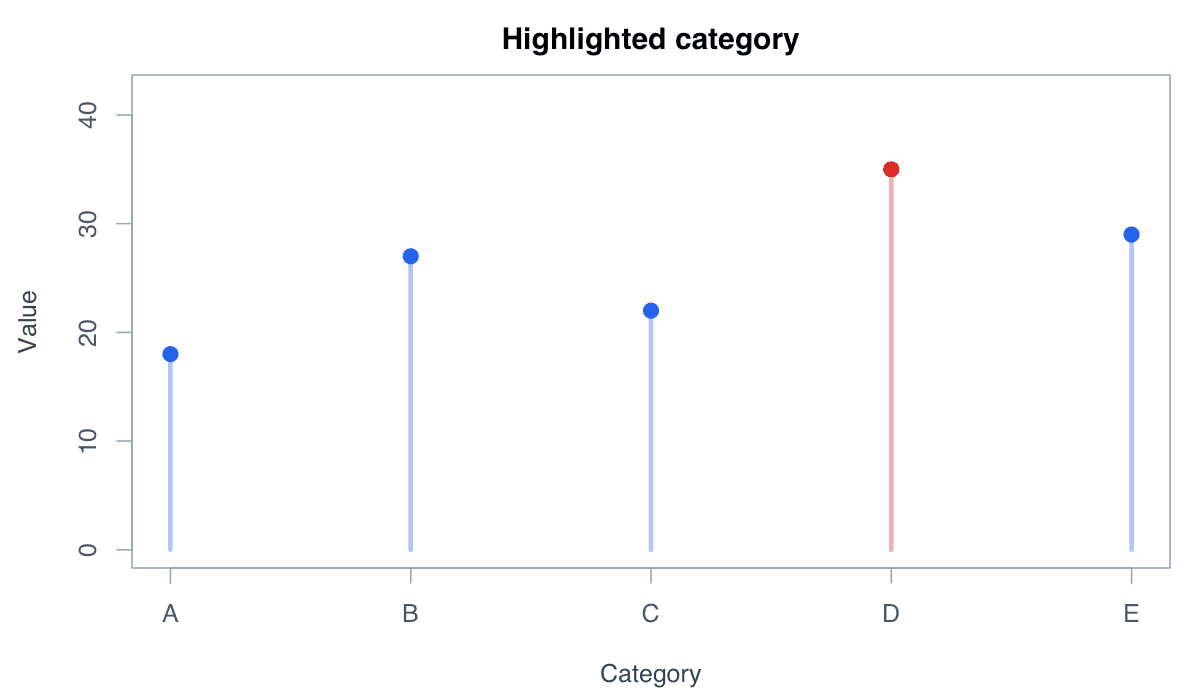 Highlight One Category example generated in R