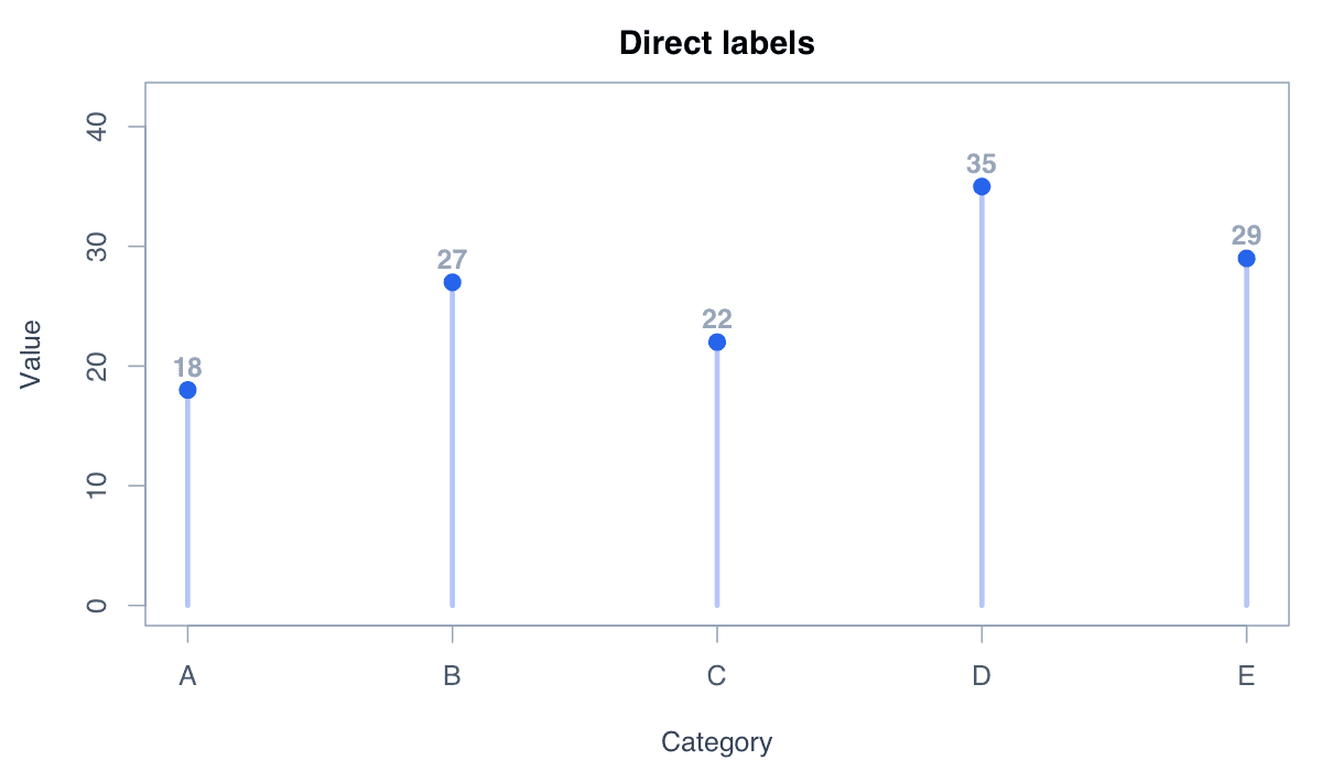 Add Direct Value Labels example generated in R