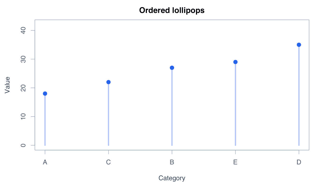 Order Lollipops by Value example generated in R