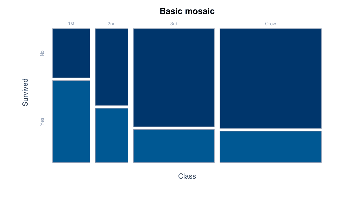 Create a Basic Mosaic Plot example generated in R