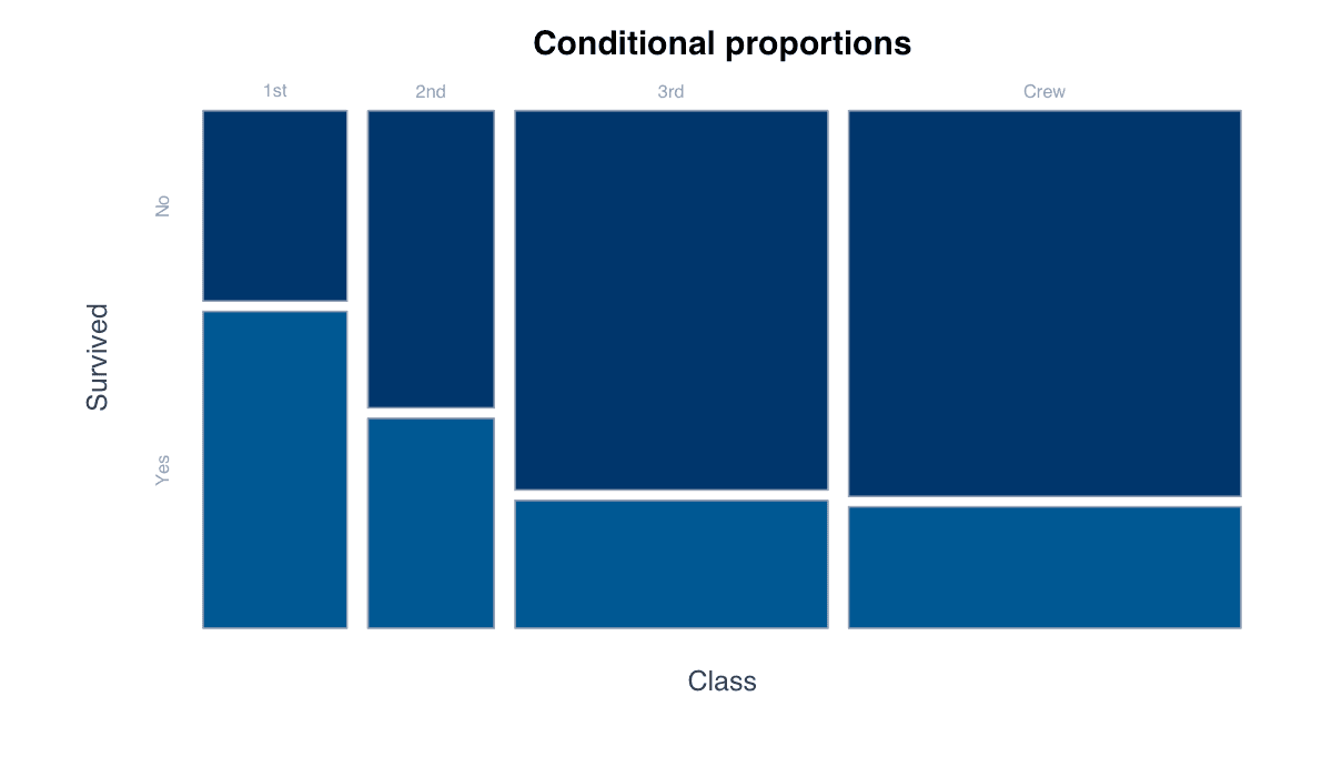Compare Conditional Proportions example generated in R