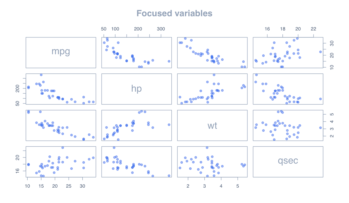 Focus on Selected Variables example generated in R