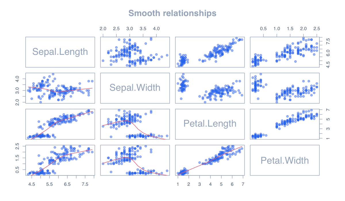 Add Smooth Relationships example generated in R