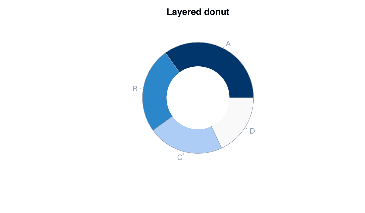 Create a Donut with ggplot2 example generated in R