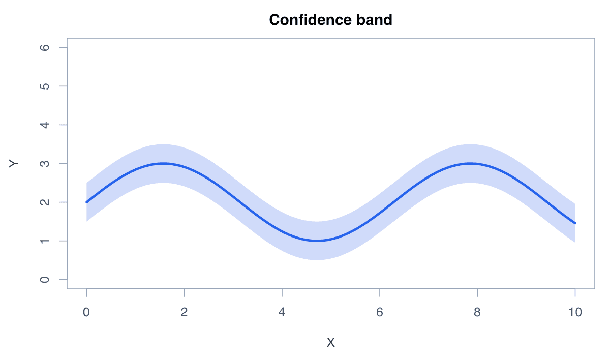 Construct a Confidence Band example generated in R