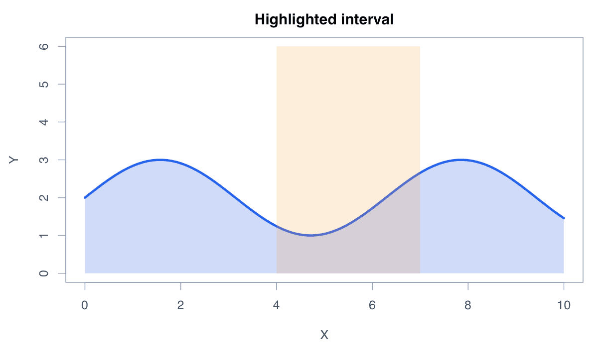 Highlight a Region of Interest example generated in R