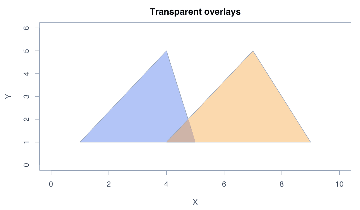Overlay Transparent Polygons example generated in R