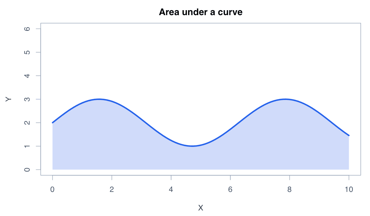 Shade the Area Under a Curve example generated in R