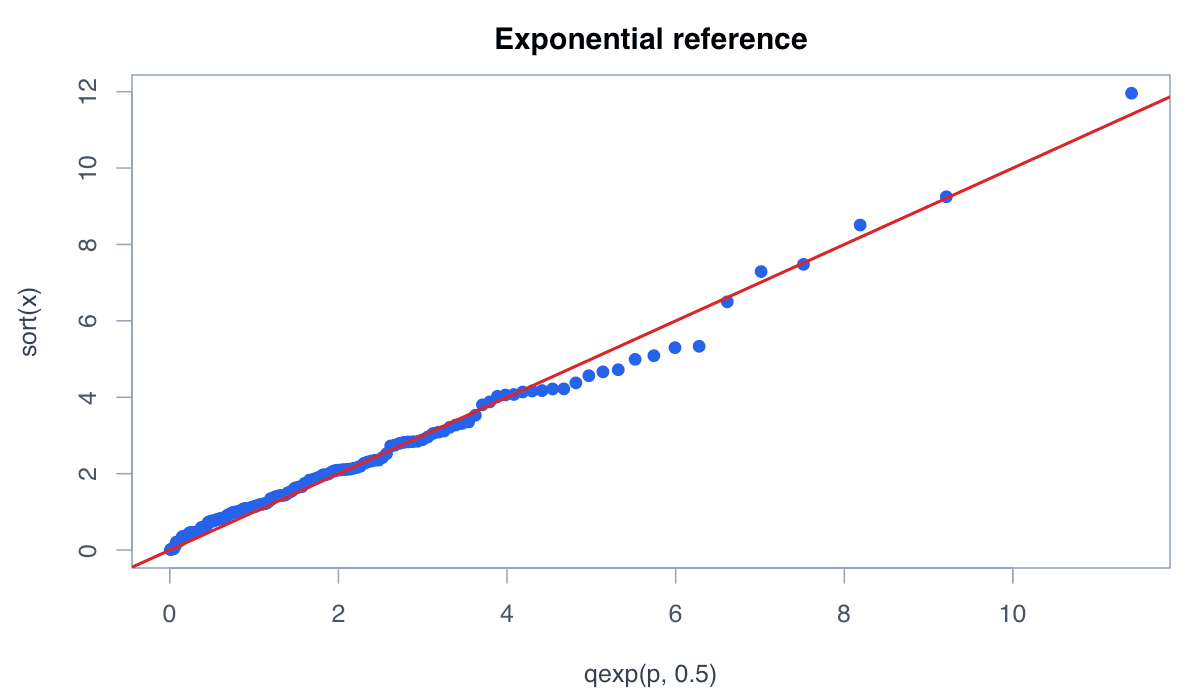 Use an Exponential Reference example generated in R