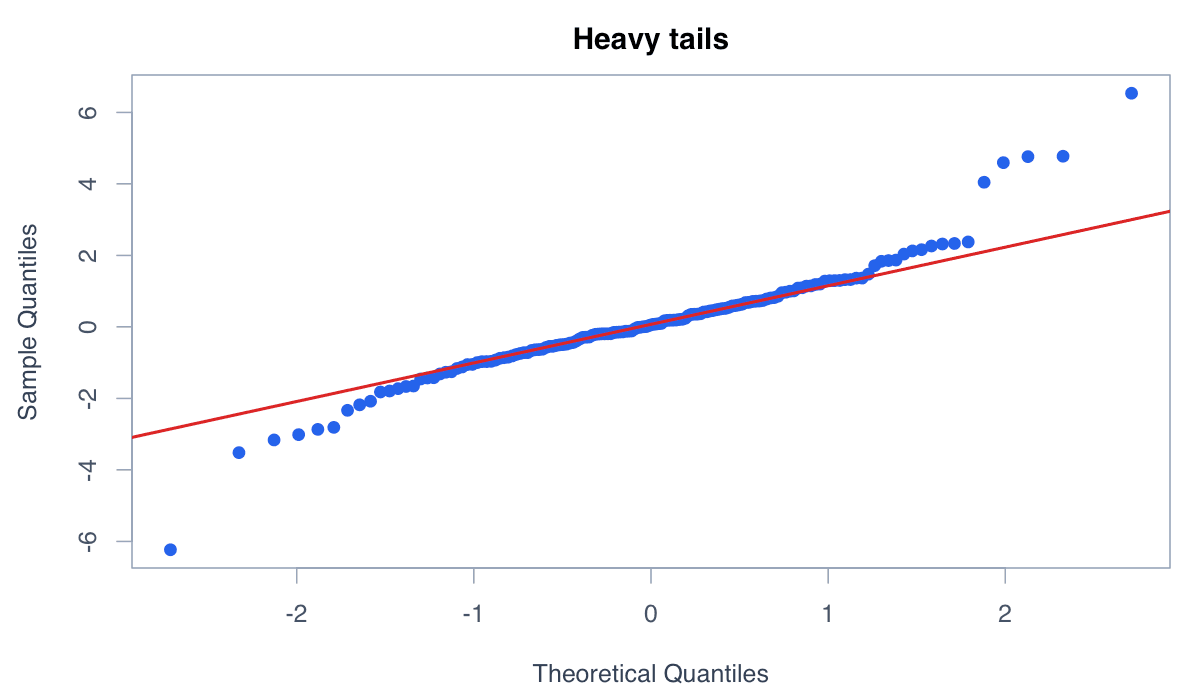 Recognize Heavy Tails example generated in R