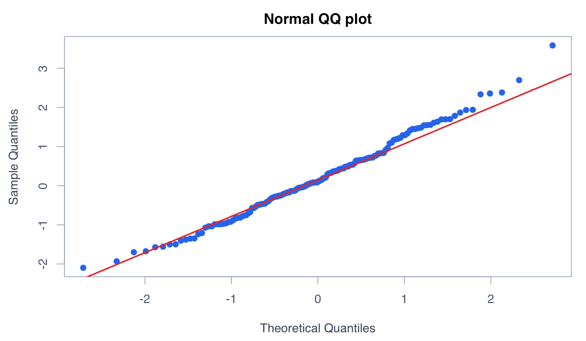 Create a Normal QQ Plot example generated in R