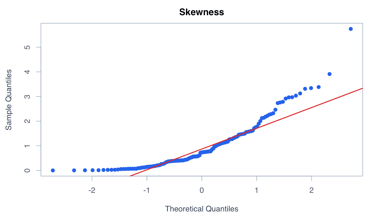 Identify Skewness example generated in R