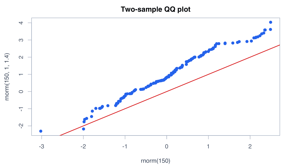 Compare Two Samples example generated in R