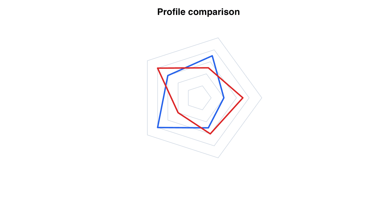 Compare Two Profiles example generated in R