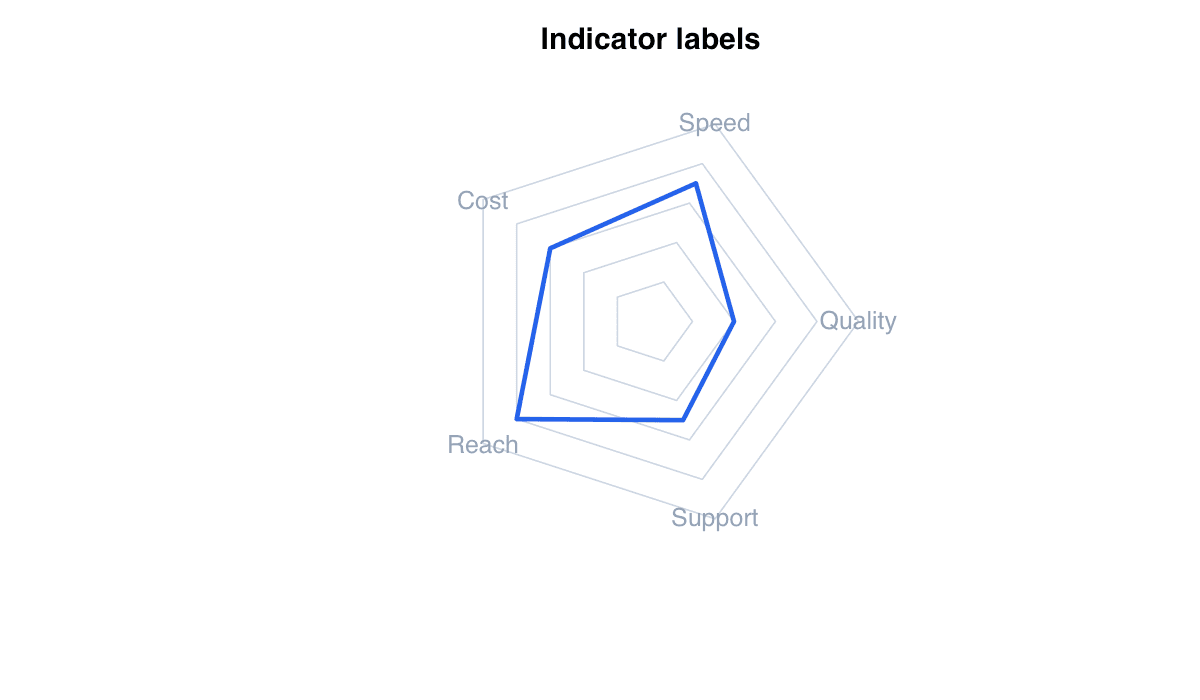 Label Every Indicator example generated in R