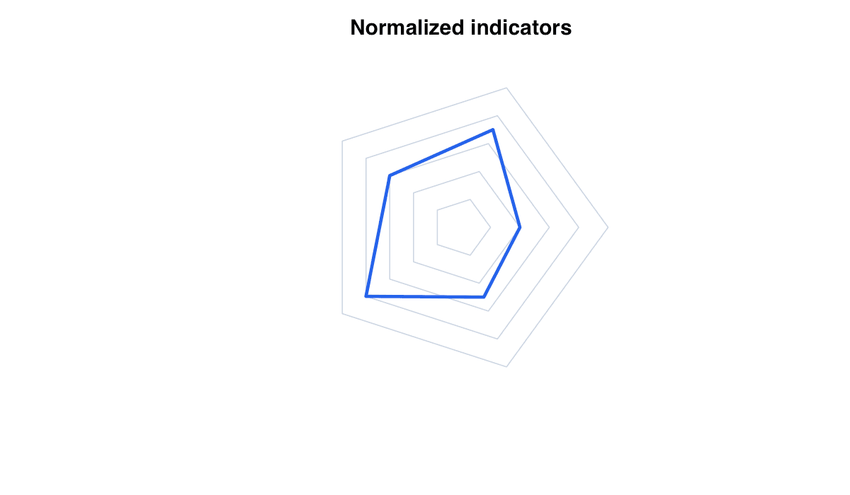 Normalize Indicators Before Comparing example generated in R