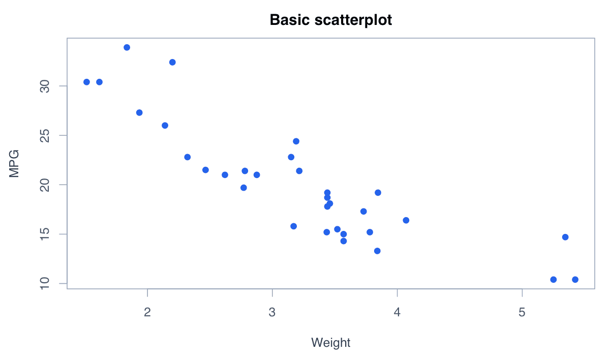 Create a Basic Scatterplot example generated in R